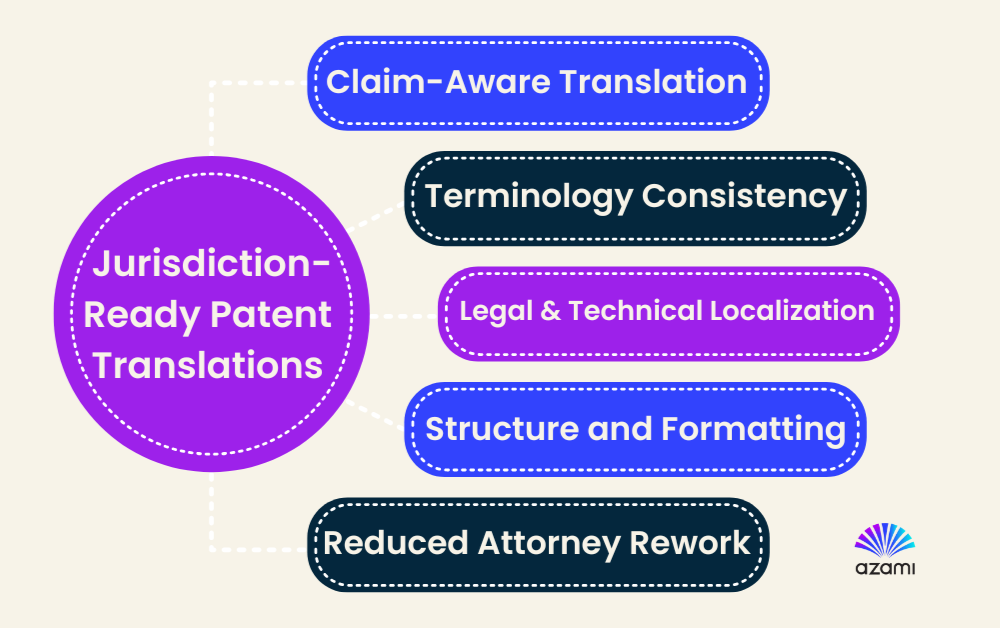 aspects of a jurisdiction ready patent translation
