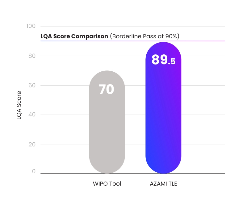 Bar chart comparing LQA scores for AI patent translation, showing the WIPO tool at 70 and Azami TLE at 89.5, with a borderline pass threshold at 90 percent.