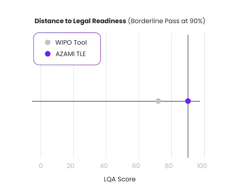 Chart showing distance to legal readiness based on LQA scores, with Azami TLE positioned just below the 90 percent borderline pass threshold and the WIPO tool significantly further away.