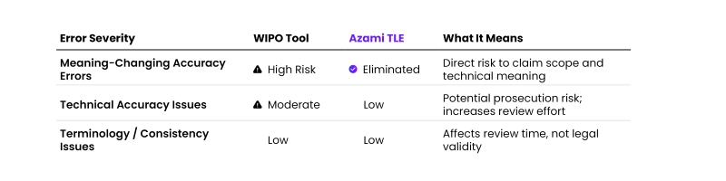 LQA error severity matrix comparing the WIPO tool and Azami TLE, showing meaning-changing accuracy errors as high risk for WIPO and eliminated for TLE, with explanations of legal impact.